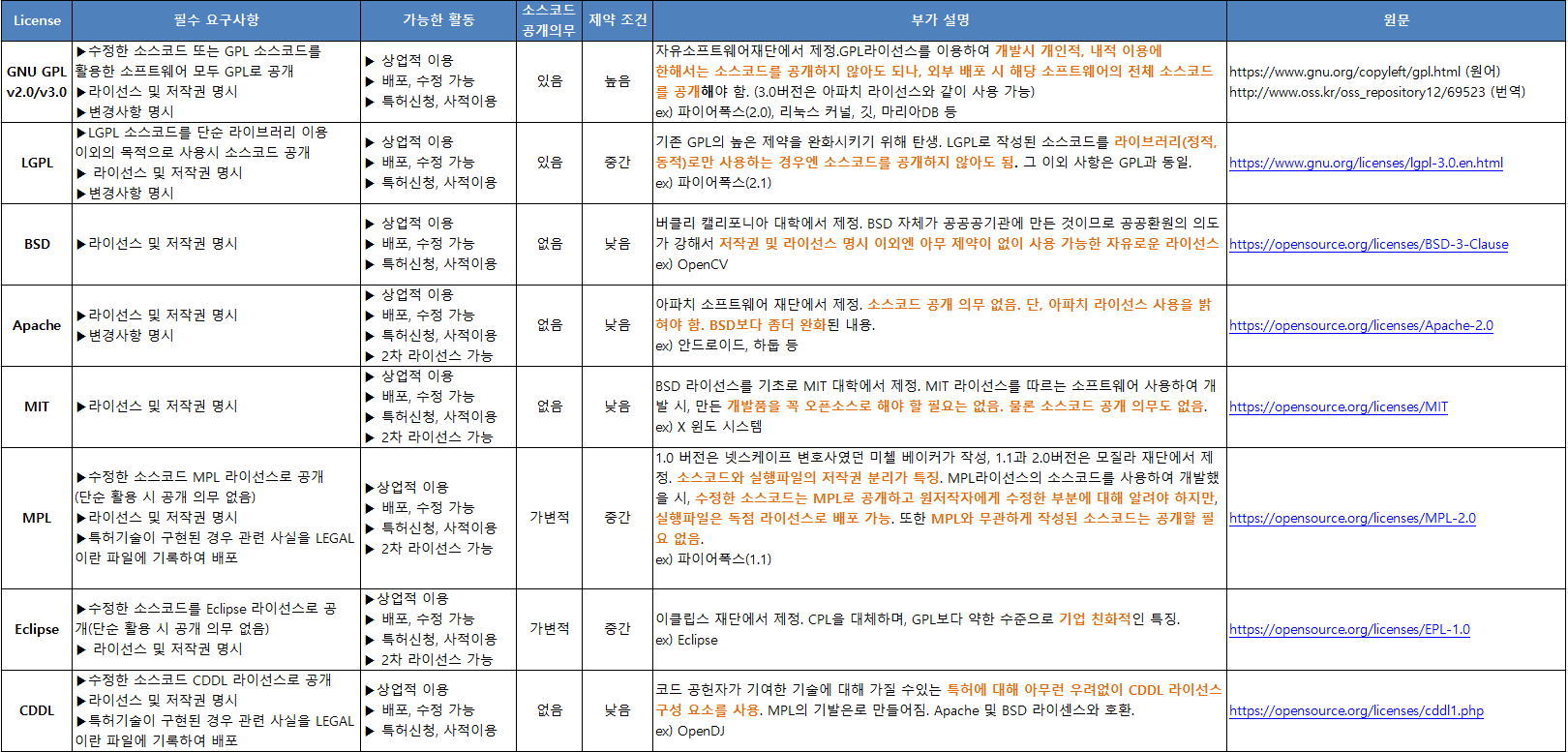 Open Source 라이선스 별 특징 정리 - Dsmentoring