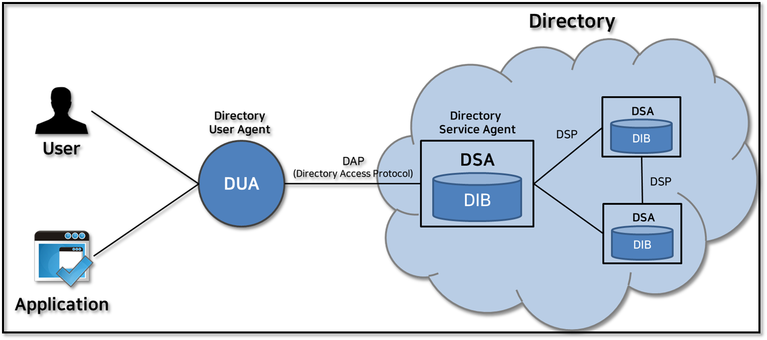 Ldap это. Схема LDAP. LDAP сервер. LDAP каталог. LDAP порт.