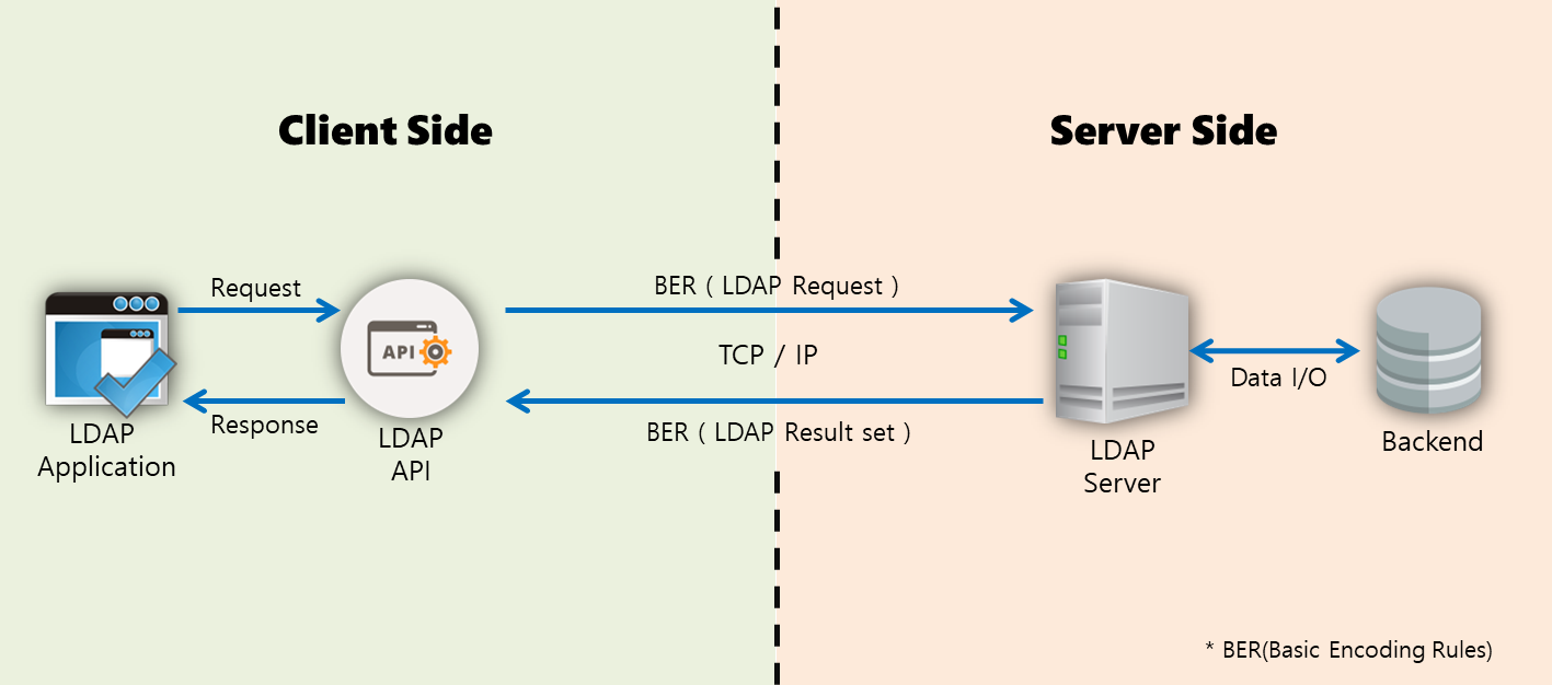 Ldap port. LDAP протокол. Схема LDAP. LDAP (Lightweight Directory access Protocol). Базы данных LDAP.