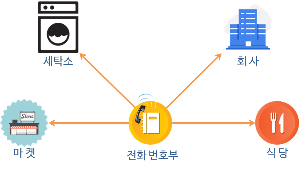 LDAP 과 DAP - DSMENTORING