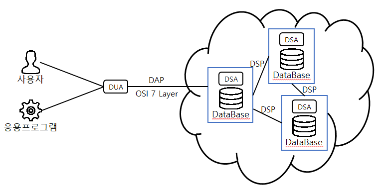 LDAP 이란? - DSMENTORING