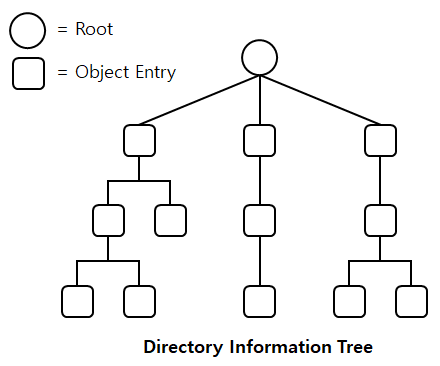 LDAP 이란? - DSMENTORING