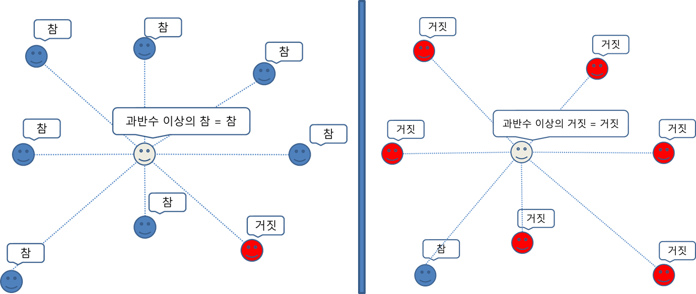 블록체인과 가상화폐(2) - DSMENTORING