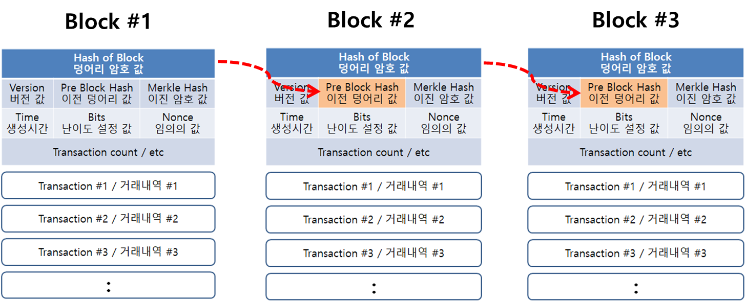 블록체인과 가상화폐(2) - DSMENTORING