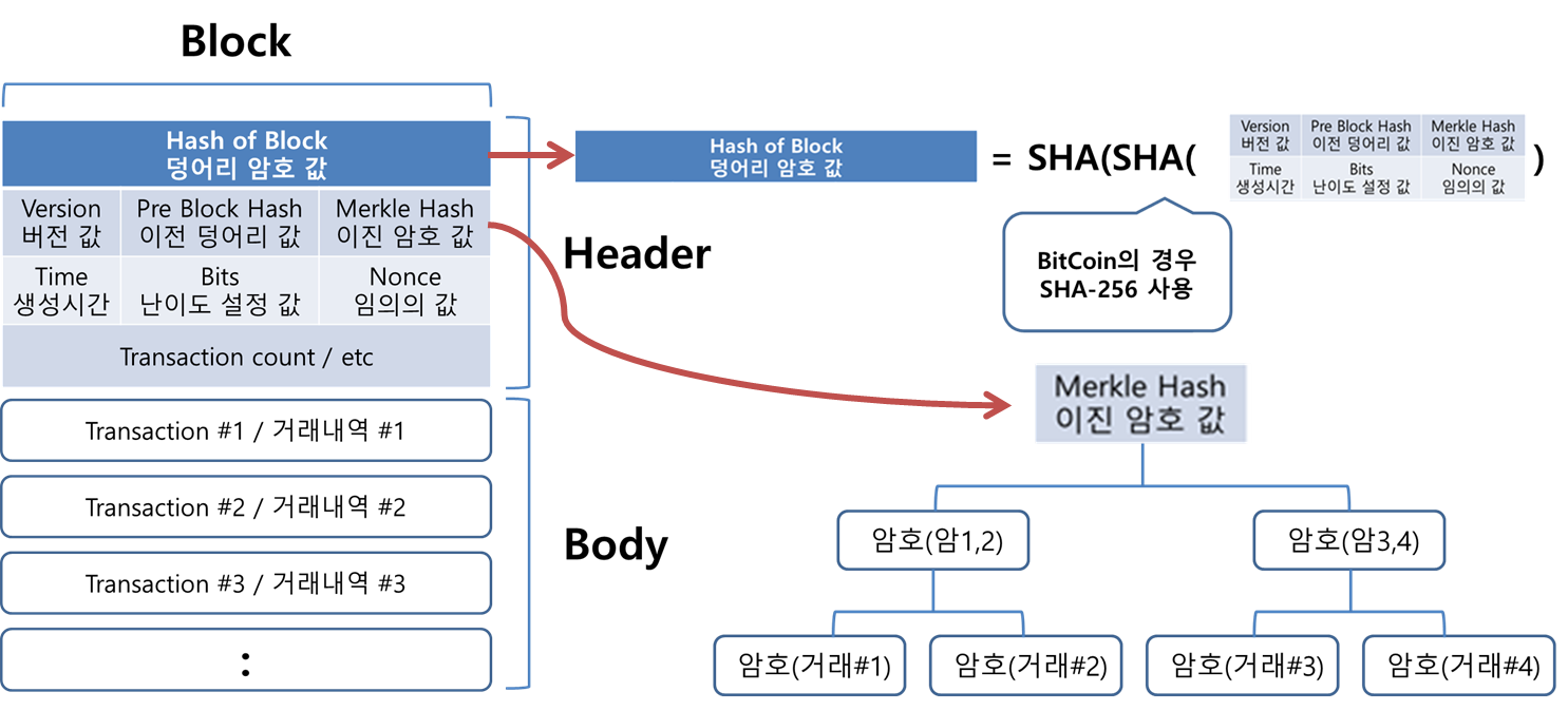 블록체인과 가상화폐(2) - DSMENTORING